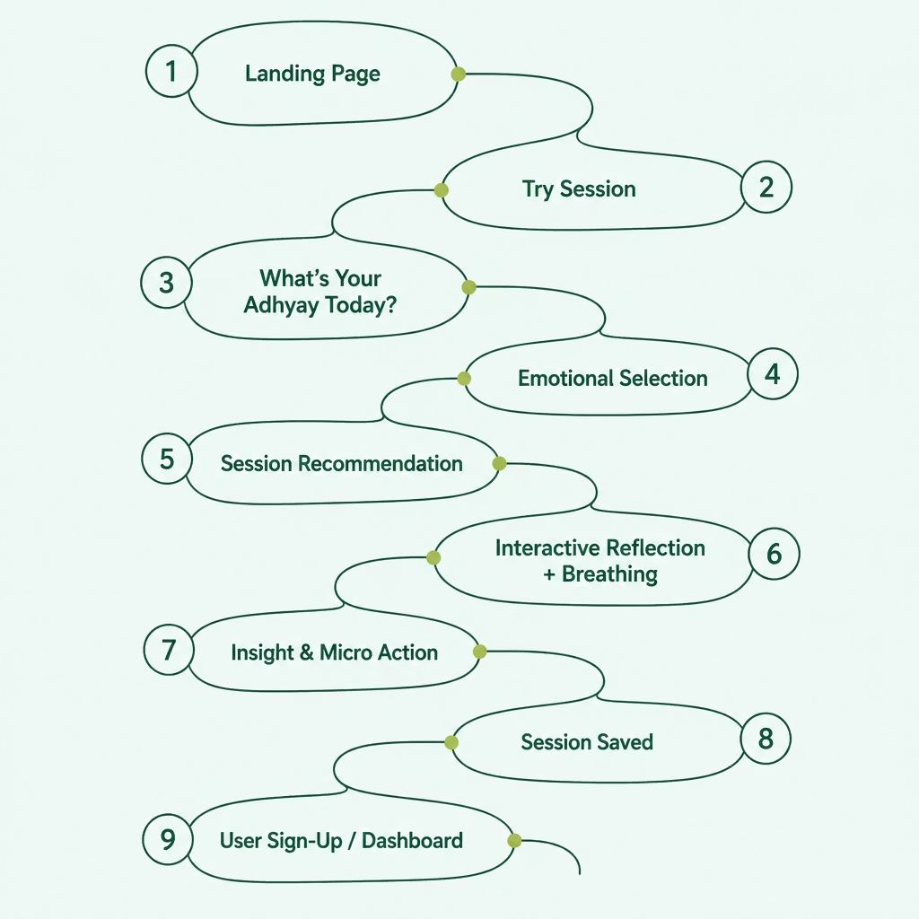 7-Step Reflection Journey Architecture